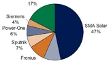 Inverter Market 2010