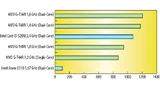 Bild 1: Interne Tests [2] zeigen, dass die Grafik-Performance der neuen AMD Embedded G-Series Platform deutlich über der des Intel-PRozessors Core i5-520M liegt.