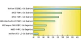 Bild 2: Normalisiert auf die Taktrate liegt der AMD G-T56N 1.6 GHz Dualcore-APU gleichauf mit dem Intel Core i5-520 [3].