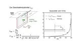 Geometrieabhängigkeit der Gleichtaktinduktivität