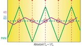 Abtastung des Stromes synchron zum PWM-Trägersignal