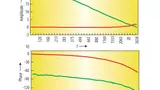 Strom-Bode-Diagramm