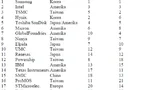 Tabelle: »Power Ranking« der führenden Halbleiter-unternehmen bei der Fertigung auf 300-mm-Wafern (2010)
