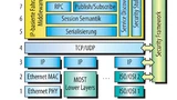 Bild 1. Einordnung von Kommunikations-Middleware und Security Framework in das ISO/OSI-Schichtenmodell.