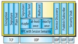 Bild 2. Große Ausprägung der Kommunikations-Middleware.