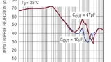 Störspannungsunterdrückung am Eingang des LT3022 als Funktion der Störfrequenz.