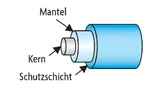 Querschnitt eines typischen Glasfaserkabels.