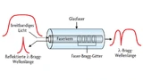 Funktionsweise eines optischen FBG-Sensors