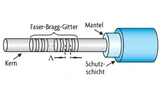 Aufbau eines Faser-Bragg-Gitters (FBG)
