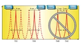 Jeder optische FBG-Sensor in einem Array ist in einem besonderen Bereich des Spektrums empfindlich