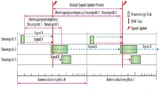 Bild 2. Simulationsstufe „Global Timing“.