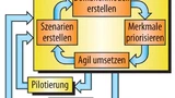 Bild 2. Iterative Entwicklung von ALM-Lösungen.