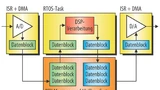 Kombination eines CMSIS-DSP-Algorithmus mit Message-/Mailbox-System
