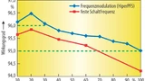 Frequenzmodulation im HiperPFS steigert den Wirkungsgrad der PFC-Stufe auf über 95 %