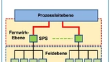 Fernwirkebene und Feldebene