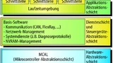 Bild 1. Topologie der Automotive Open System Architecture (AUTOSAR).