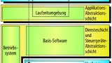 Bild 2. Botschaften und Signale müssen konsistent durch verschiedene Software-Module transportiert werden.