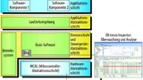 Bild 3. EB tresos Inspector ermöglicht die Visualisierung der Vorgänge auf dem Bus und in den Basis-Software-Modulen.