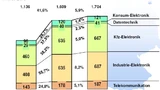 Markt für passive Bauelemente