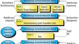 Bild 2. Die Anforderungs-Nachvollziehbarkeits-Matrix (RTM) spielt eine zentrale Rolle in einem Entwicklungs-Lebenszyklusmodell.