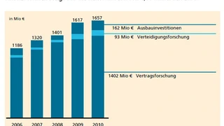 Finanzvolumen der Fraunhofer Gesellschaft 2010