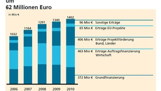Haushalt Fraunhofer Gesellschaft 2010