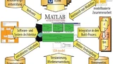 Bild 1. Integration von SDA innerhalb der Engineering-Umgebung.