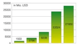 Investitionen für LTE-Infrastruktur