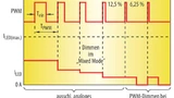 Dimmen der W-LEDs durch eine Kombination der Verfahren Analog- und PWM-Dimmen