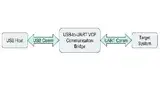 USB-zu-UART-VCP-Bridge