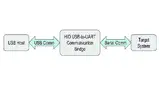 HID-USB-zu-UART-Baustein