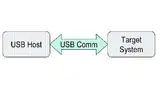 Konfiguration eines USB-Host-Systems