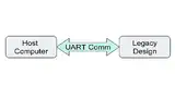 Bestehendes UART-Design