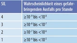 Tabelle 1. Stufen des Safety-Integrity-Levels gemäß der IEC 61508.