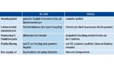 Tabelle 2. Unterschiede der Normen IEC 61508 und ISO 26262.