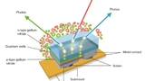 Schematische Darstellung einer Phosphor-konvertierten LED