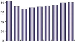  Seit dem dritten Quartal 2009 steigen die Lagerbestände der Halbleiterhersteller stetig an.
