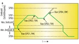Drehzahl-Profile (SPD1, SPD2, SPD3, SPD4)