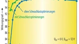 Bild 3. Wirkungsgradvergleich mit und ohne Mechanismen zur Verbesserung des Schwachlast-Wirkungsgrads. Es wird deutlich, dass der Systemwirkungsgrad im Schwachlastbereich beträchtlich verbessert wird.