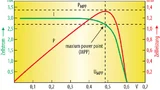 Strom-Spannungs-Kennlinie einer Solarzelle