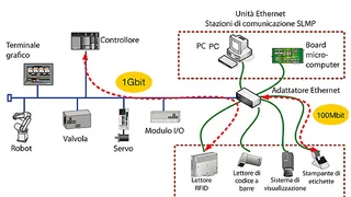 Gigabit Industrial Ethernet um CC-Link IE erweitert