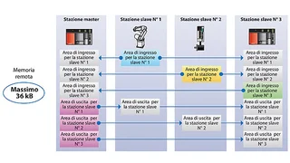 Gigabit Industrial Ethernet um CC-Link IE erweitert