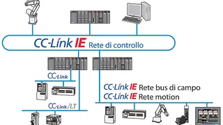 Gigabit Industrial Ethernet um CC-Link IE erweitert