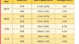 Tabelle 2 zeigt die höchsten derzeit verfügbaren Spannungs/Kapazitäts-Kombinationen für MLCCs.  