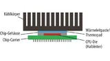 Die Wärme wird vom Prozessor-Die über den Heat Spreader und den Kühlkörper abgeleitet.
