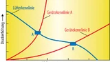Kennlinie eines Lüfters. der Arbeitspunkt ist der Schnittpunkt zwischen Lüfter- und Gerätekennlinie.