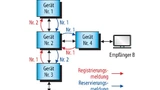 Bild 3. Beispiel für den Ablauf des Stream Reservation Protocol (SRP) gemäß IEEE 802.1Qat Stream Reservation.