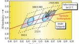 „Hot Targeting“: Abstimmung von LED-Chip und Phosphor-Plättchen
