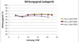 Wirkungsgradkennlinie