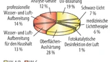 Anwendungen für UV-Licht